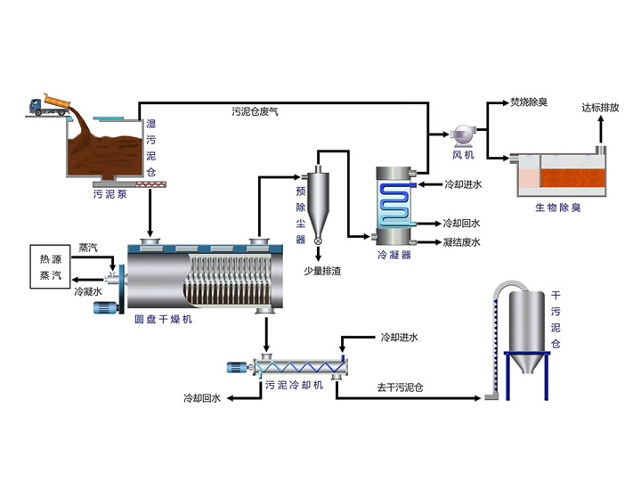 圆盘式污泥干燥机方案书